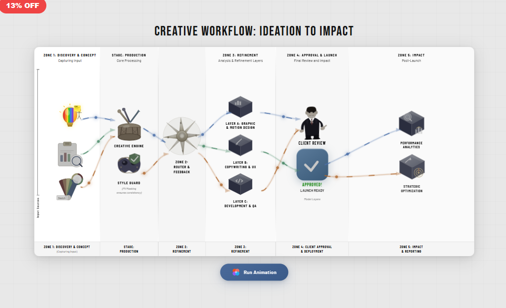 Creative Workflow: Ideation to Impact