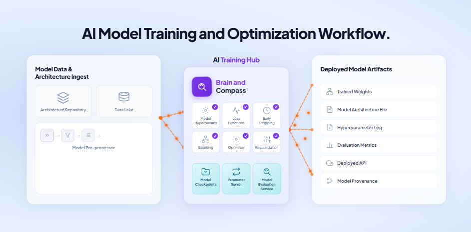 AI Model Training and Optimization Workflow