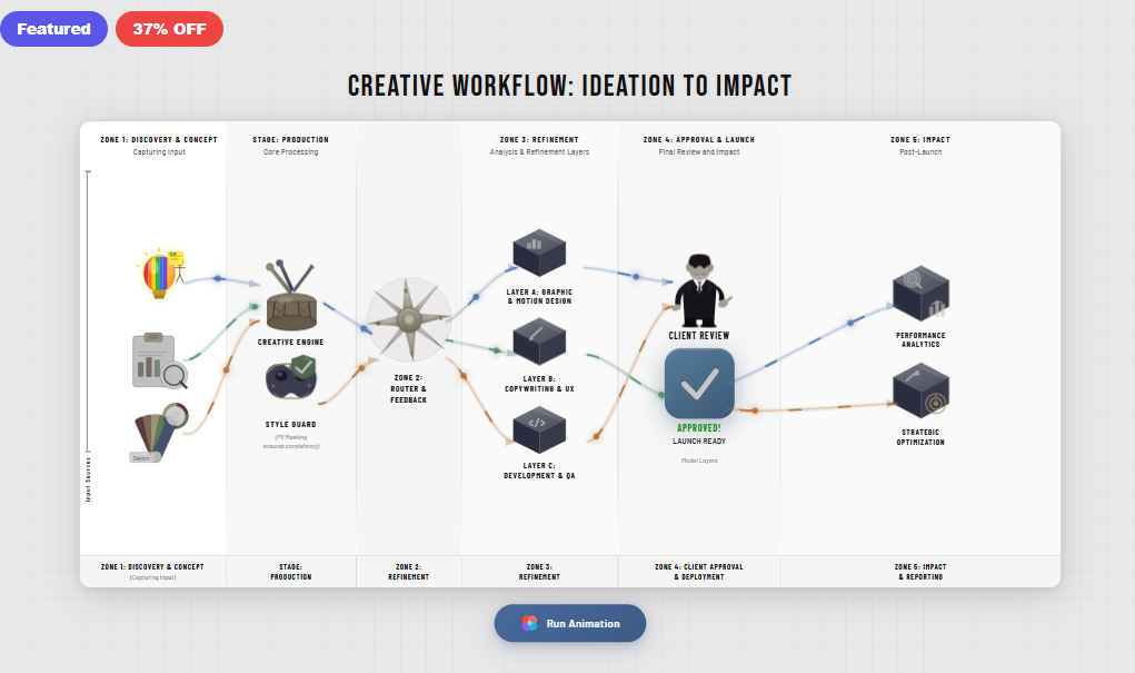 Creative Ideation Workflow