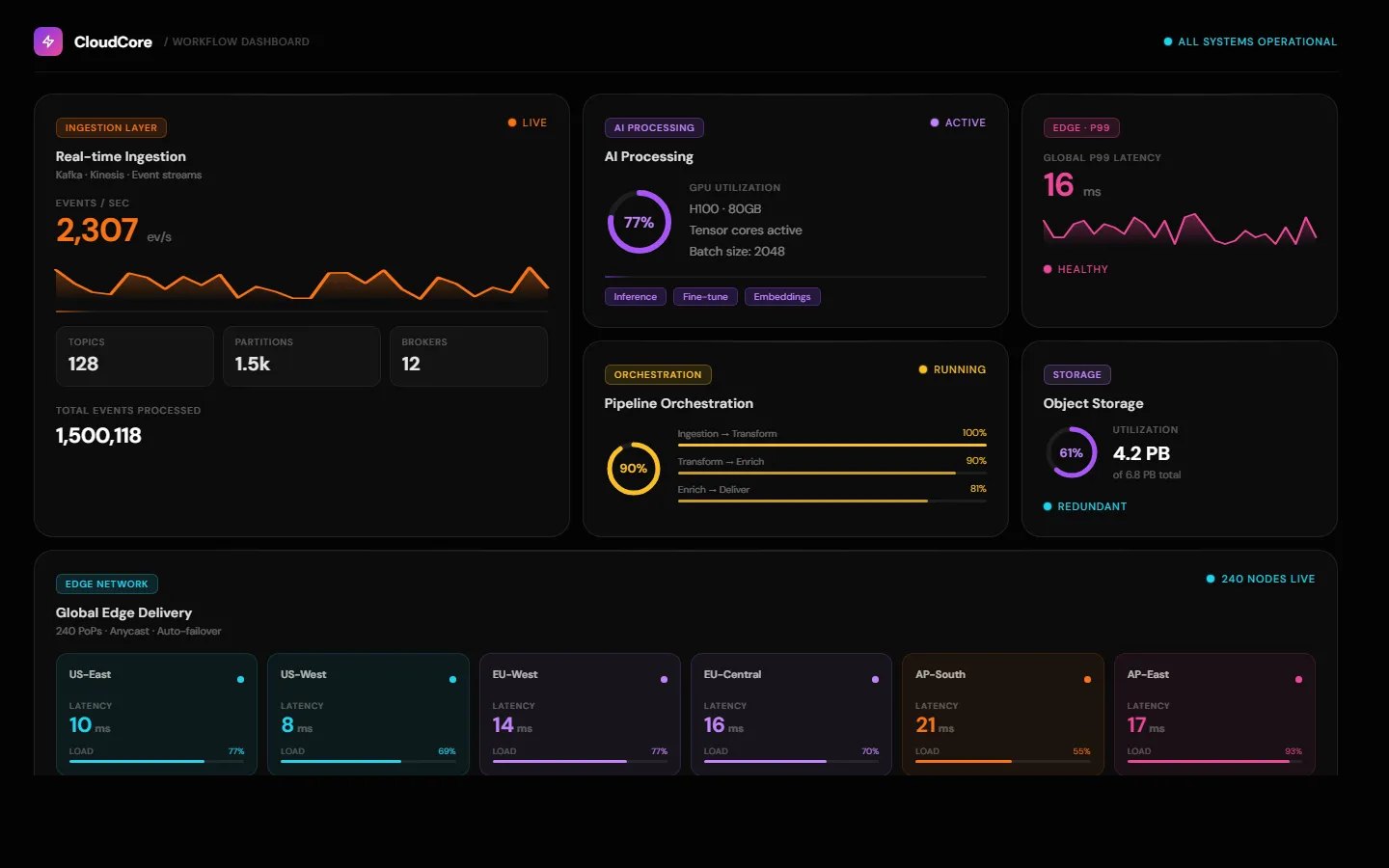 CloudCore · Bento Dashboard