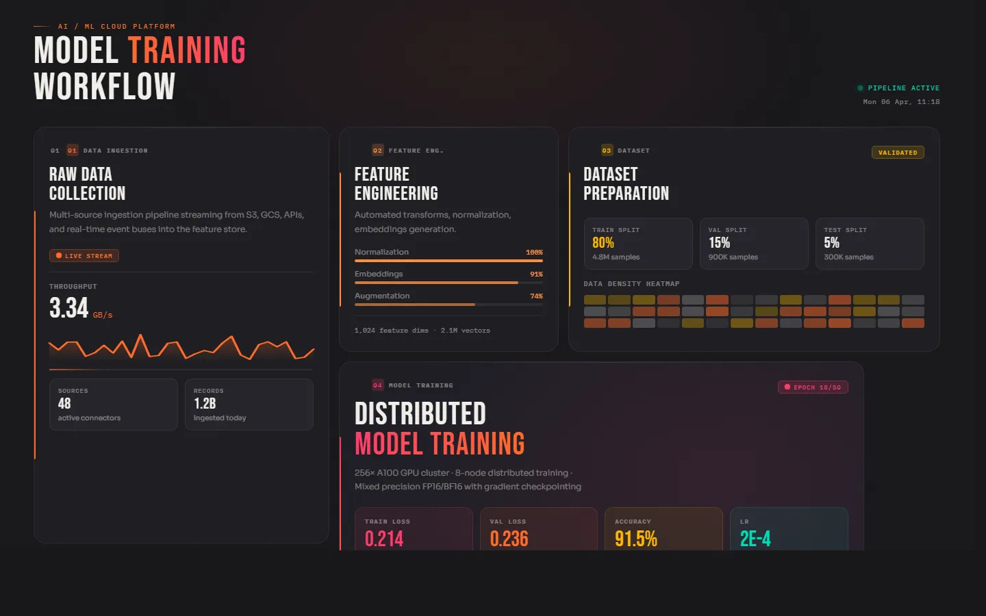 ML Workflow · Bento Grid