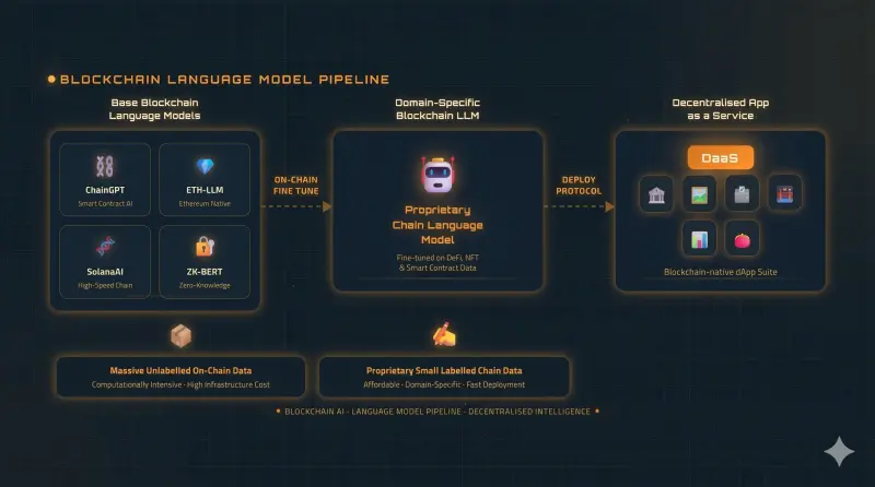 AI for Blockchain Creation