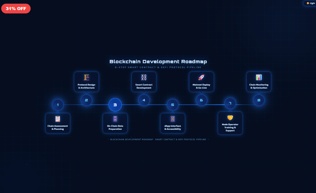 Blockchain Development Roadmap