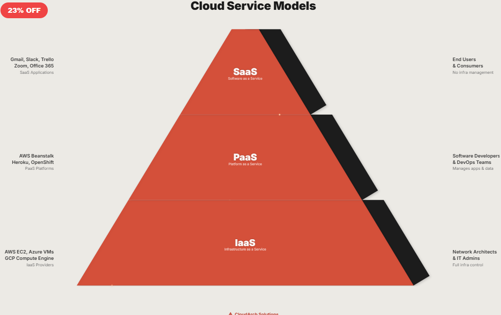 Cloud Service Models Pyramid