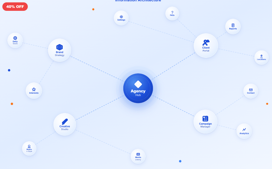 Agency Information Architecture