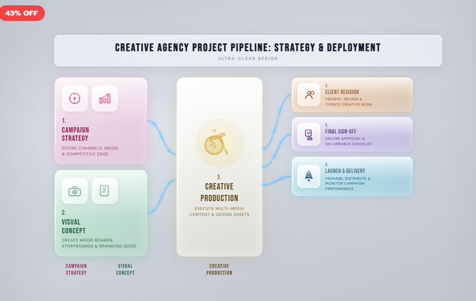 Creative Agency Project Pipeline