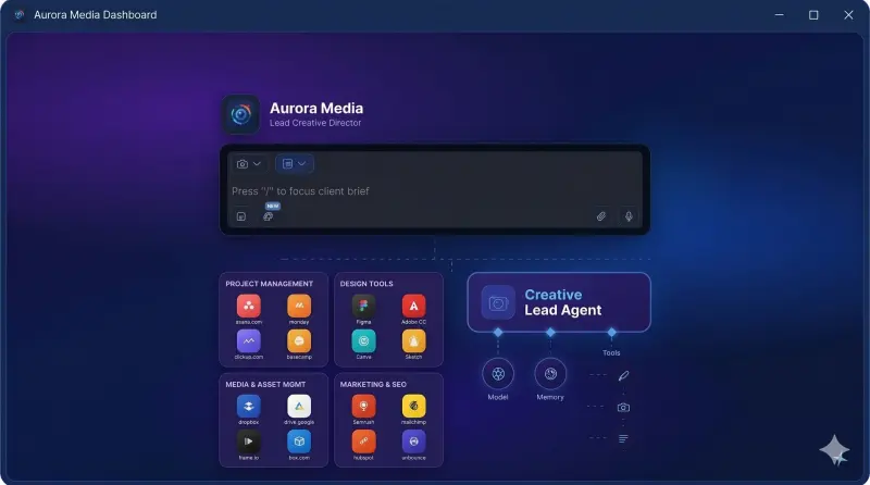 AI Creative Agency Roadmap 2026