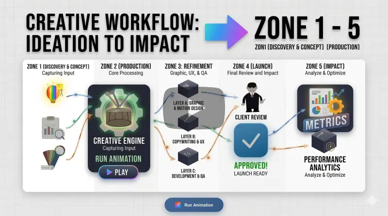 Creative Workflow Ideation to Impact