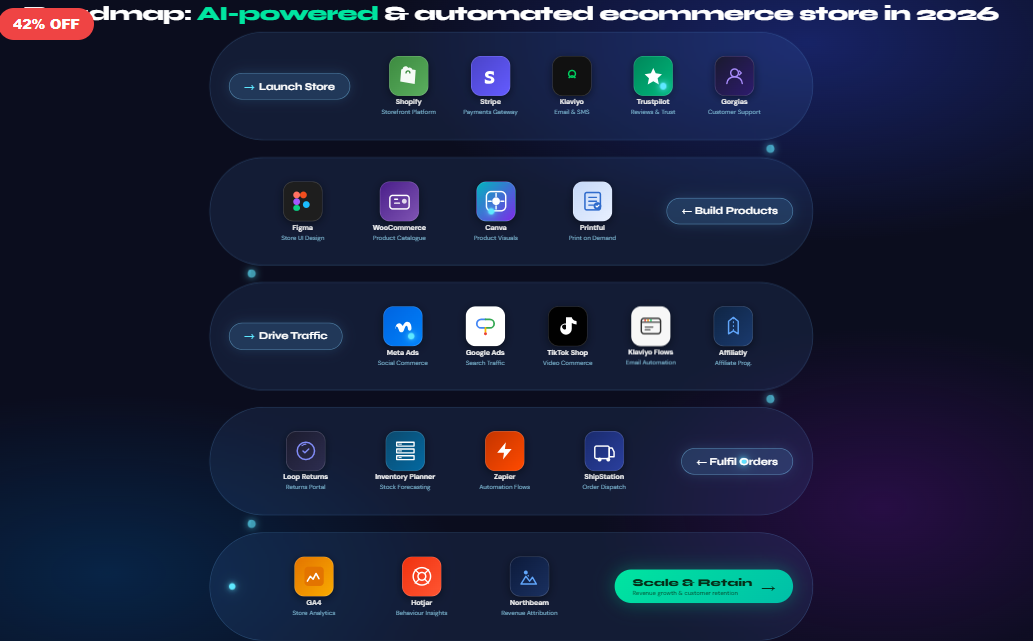 AI Ecommerce Roadmap 2026