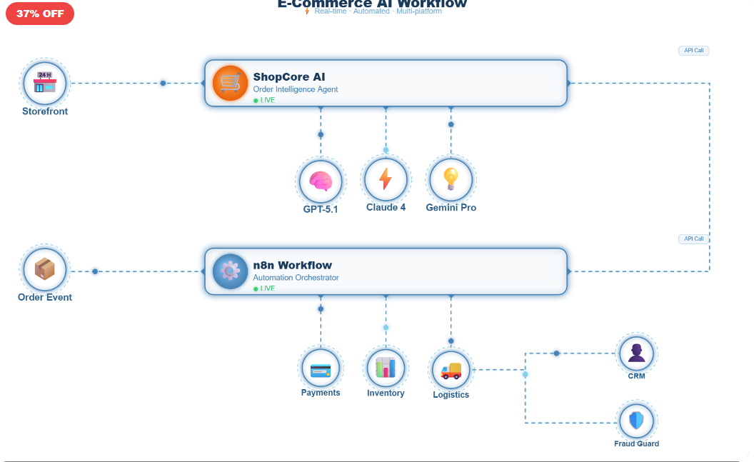 E-Commerce AI Workflow Visual
