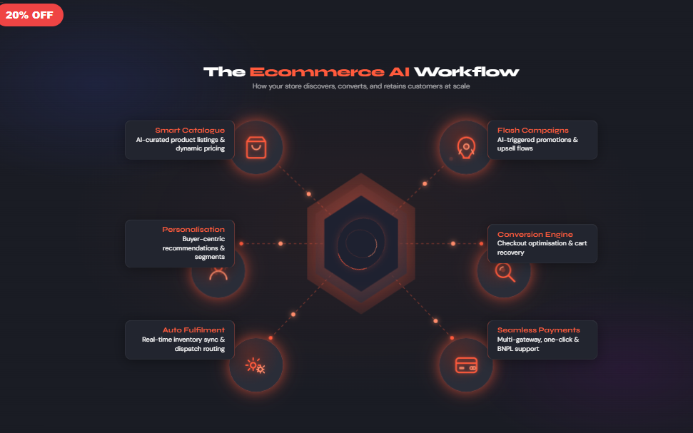 Ecommerce AI Workflow