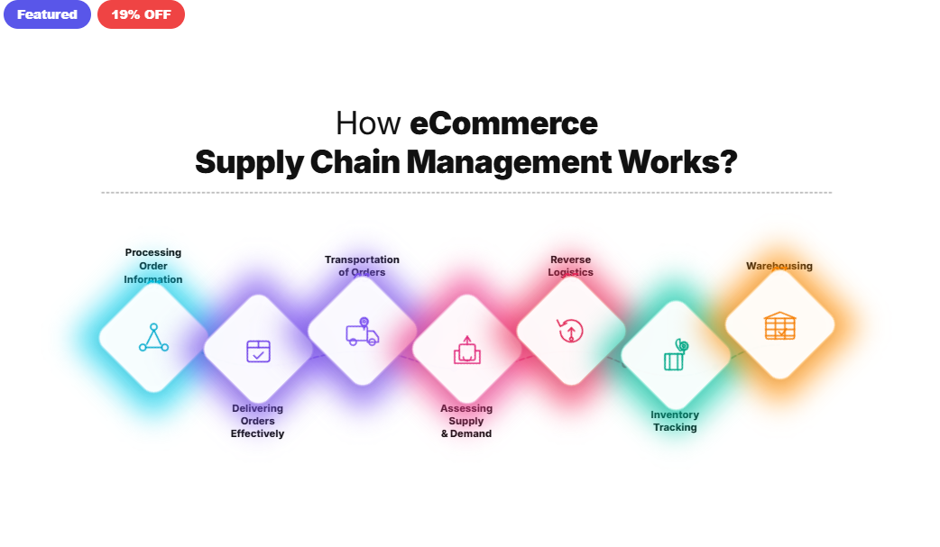 eCommerce Supply Chain