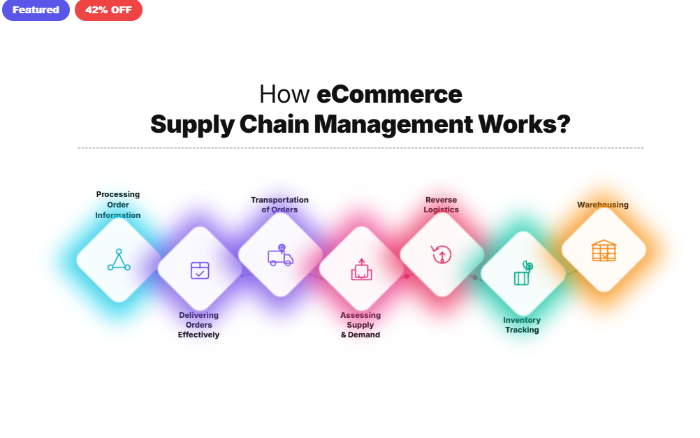 Ecommerce Supply Chain Workflow