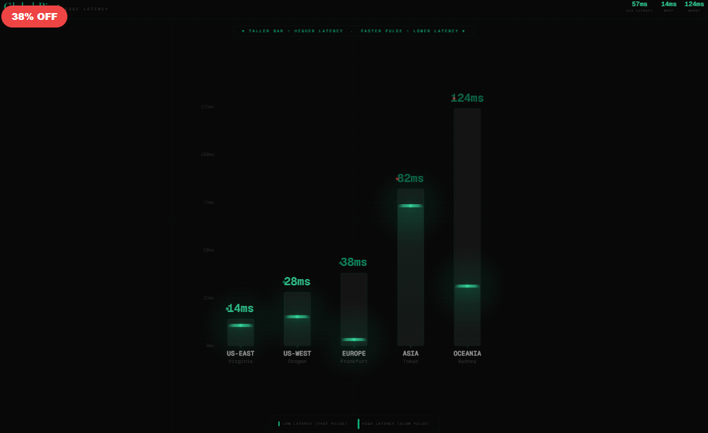 Global Ping — Edge Latency