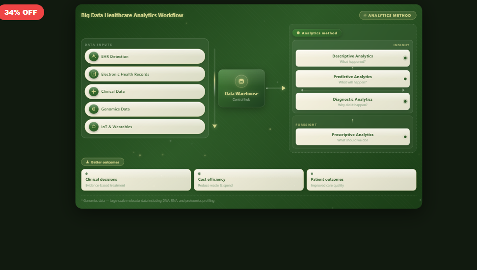 Big Data Healthcare Analytics Workflow