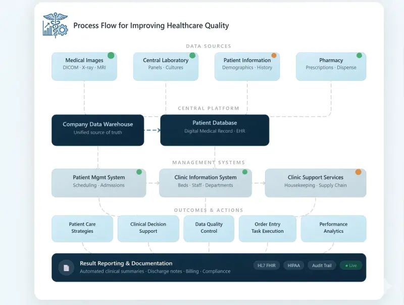 Healthcare Quality Workflow