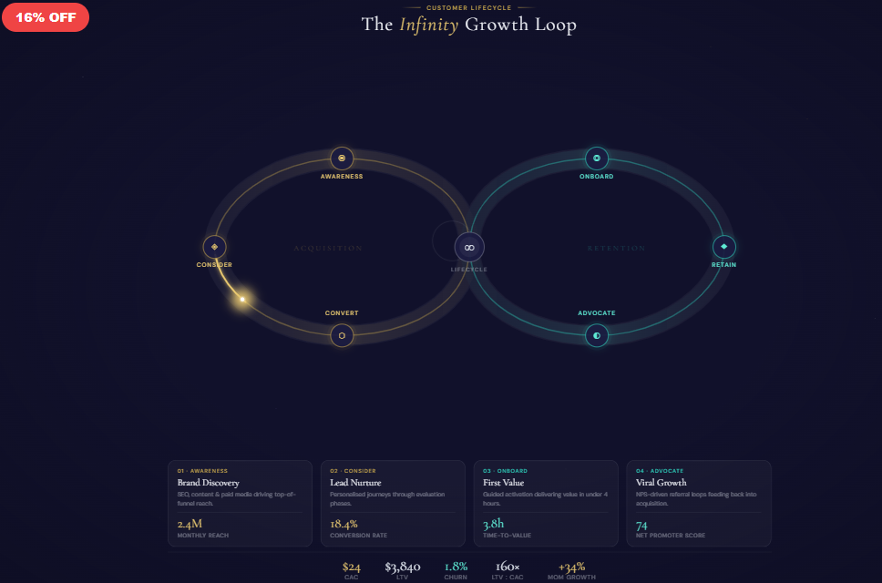 Infinity · Customer Lifecycle