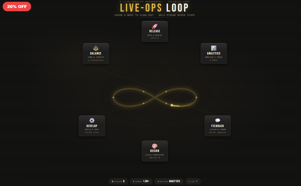 Infinity Live-Ops Loop