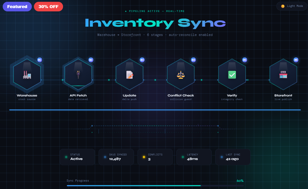 Inventory Sync — Workflow