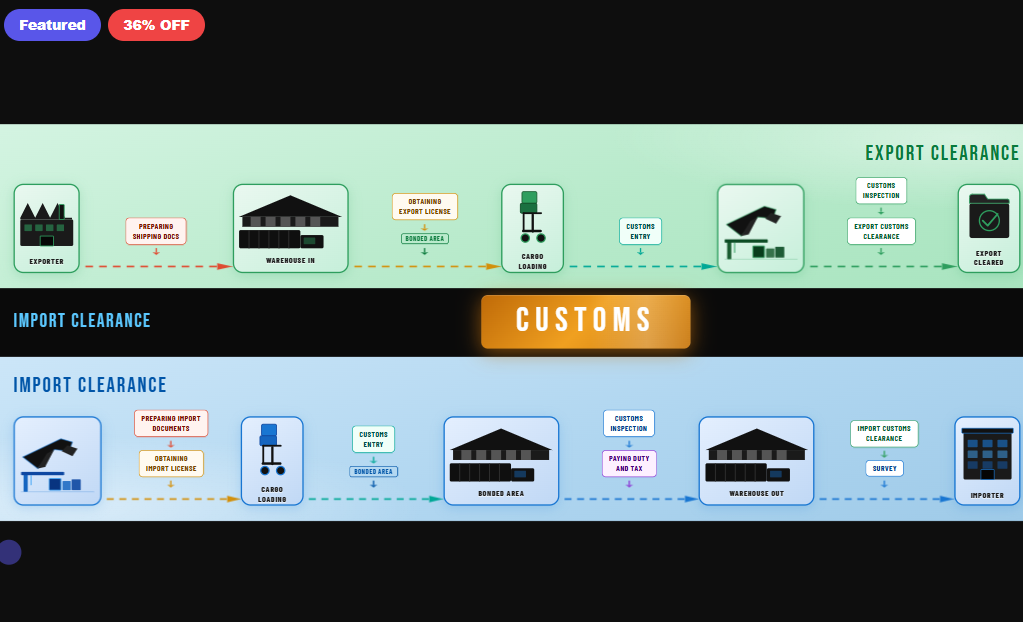 Customs Clearance Workflow