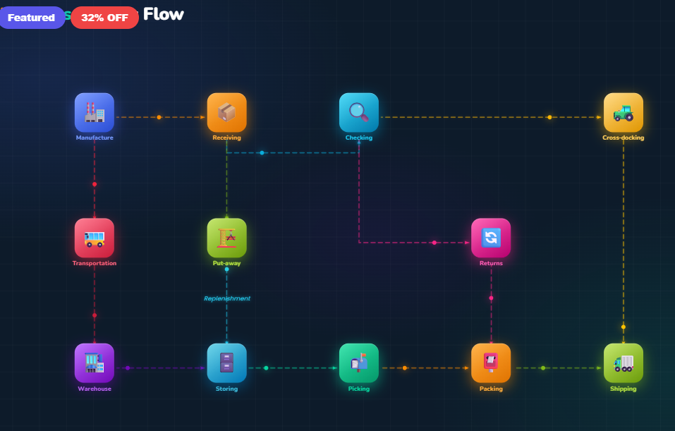 Logistics Process Flow
