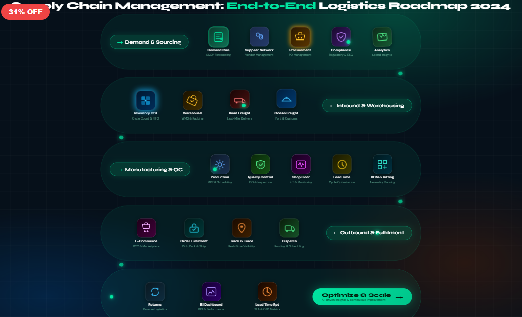 Supply Chain Roadmap