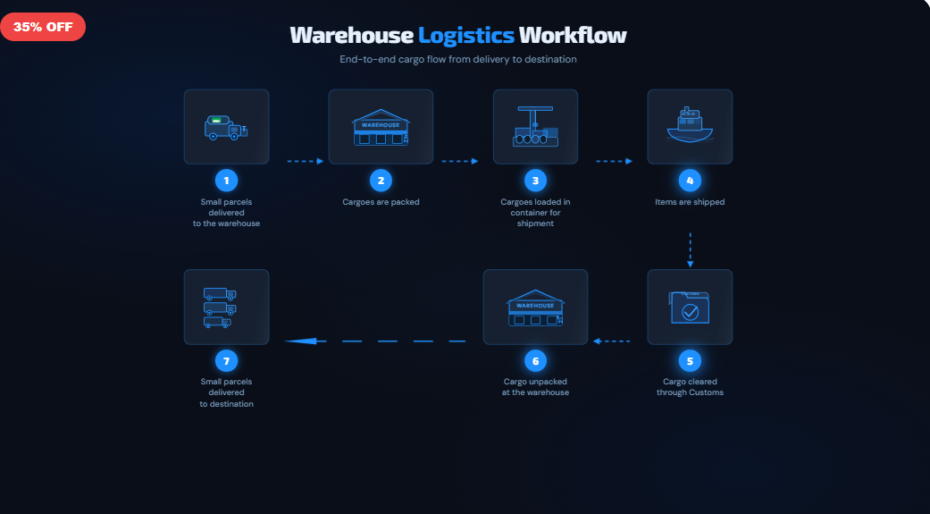 Warehouse Logistics Workflow