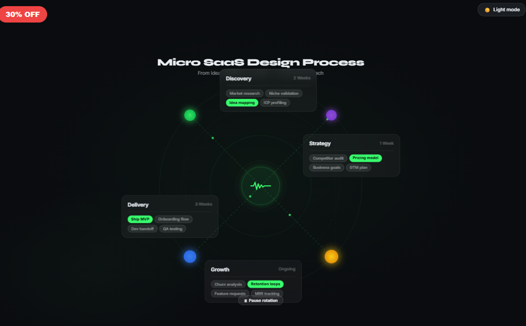 Micro SaaS Workflow