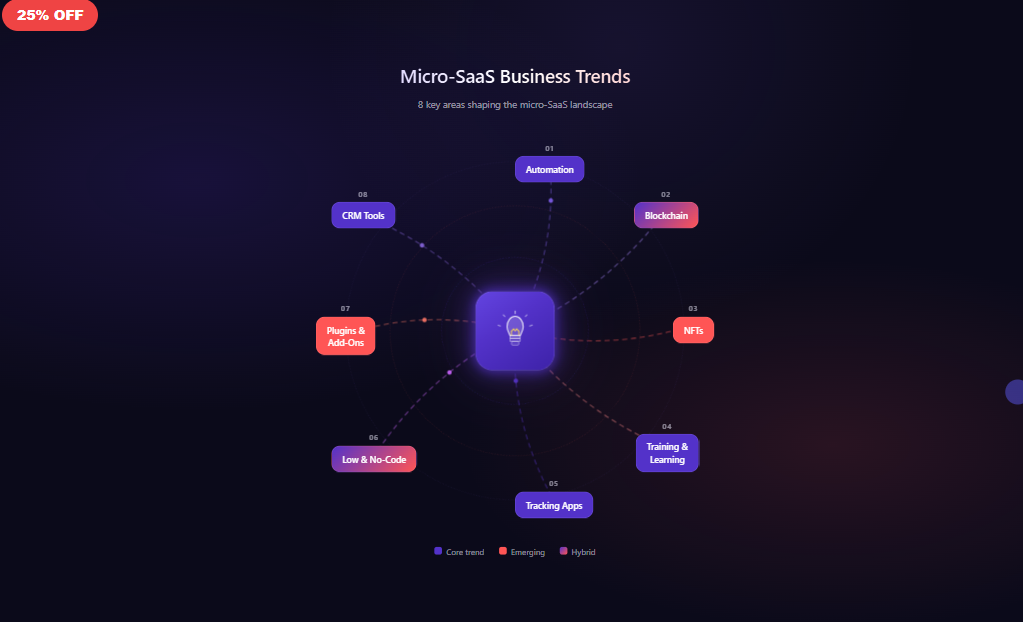 Micro-SaaS Business Trends