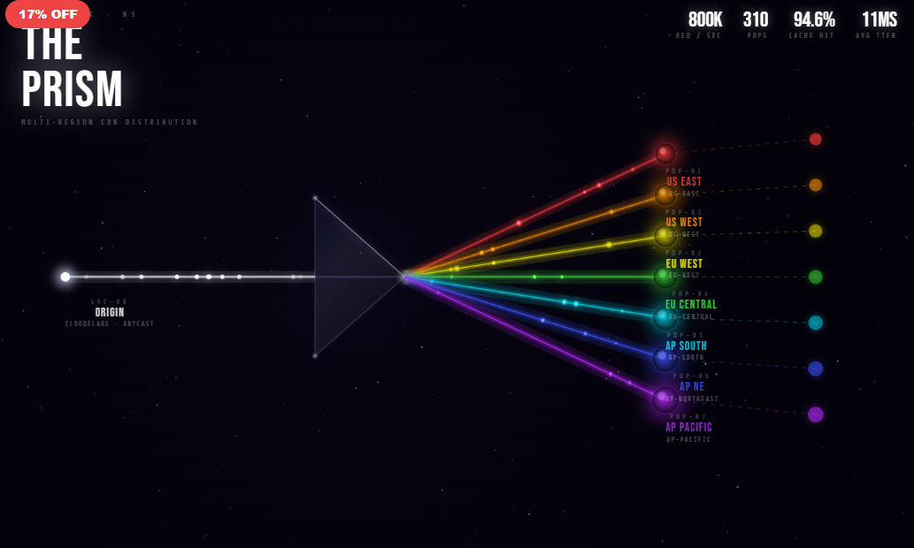 The Prism — Multi-Region CDN