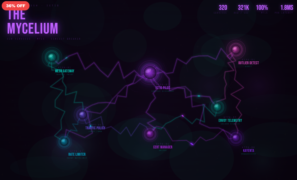 The Mycelium — Service Mesh