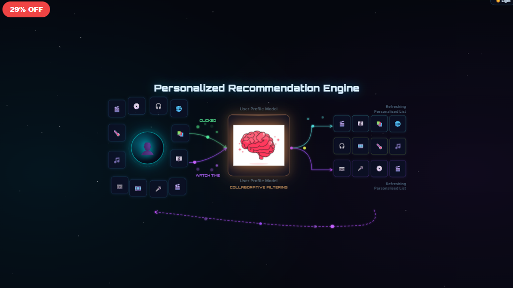 Personalized Recommendation Engine