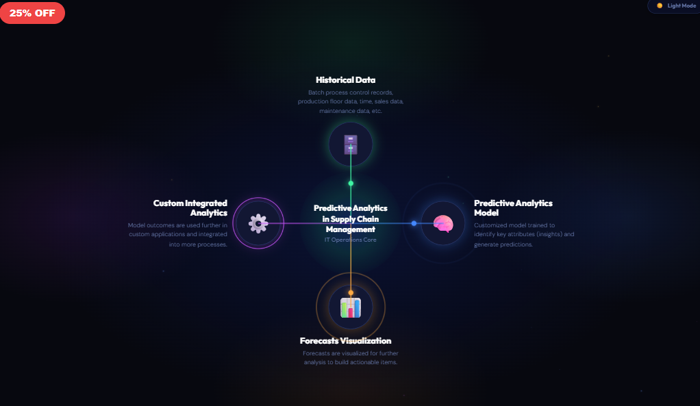 Predictive Analytics Supply Chain