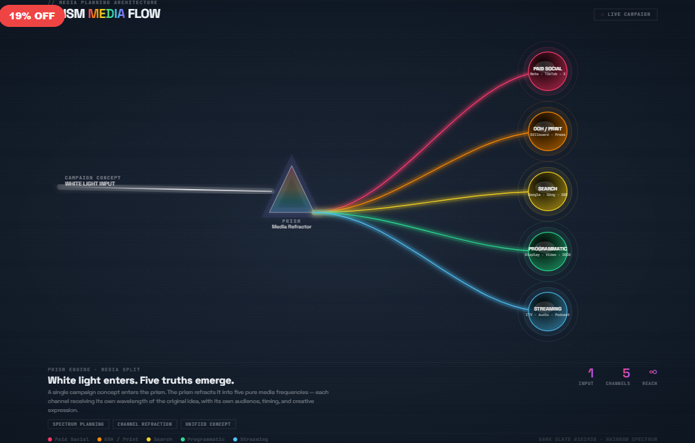 Prism · Media Buying Flow