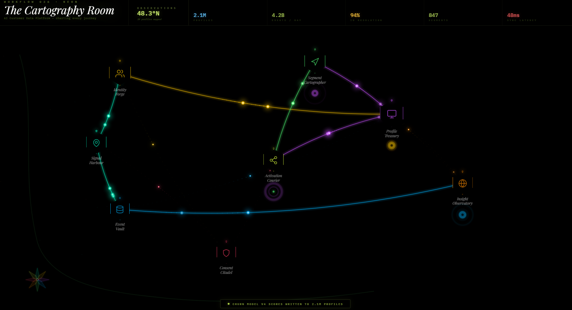 Workflow 026 · Neon The Cartography Room AI Customer Data Platform — charting every journey