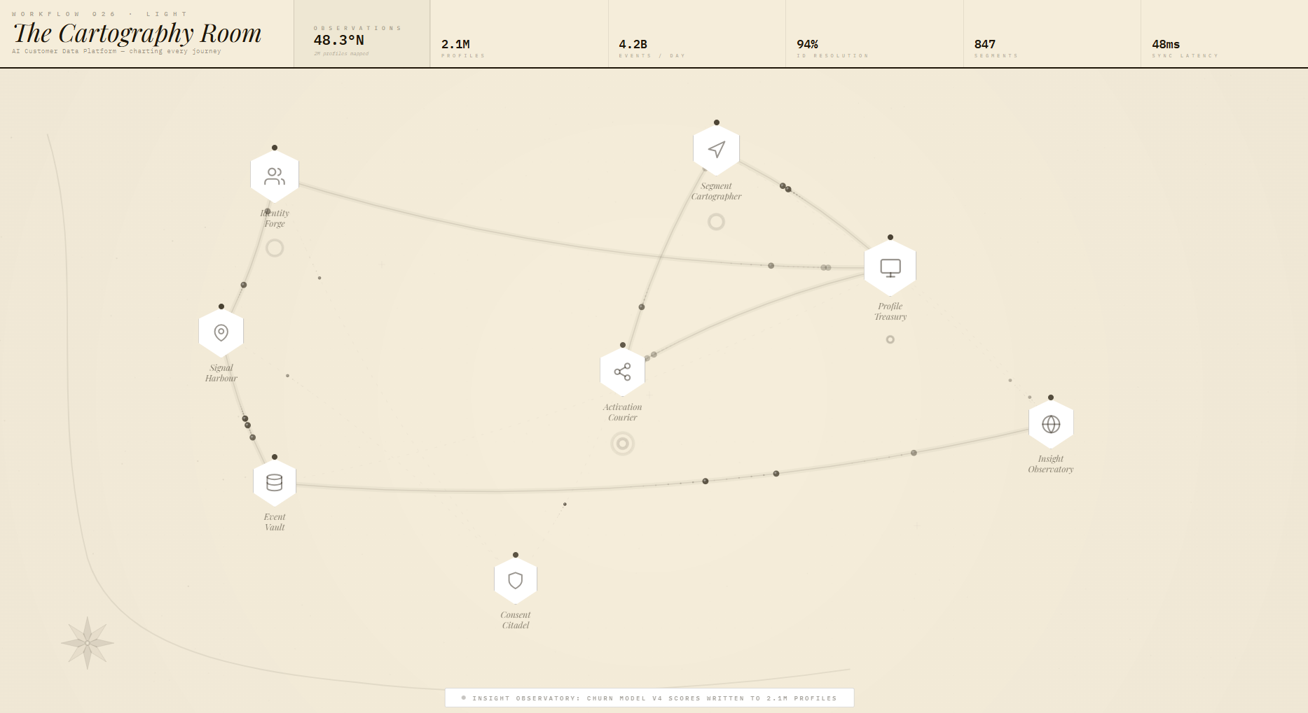 Workflow 026 · Light The Cartography Room AI Customer Data Platform — charting every journey