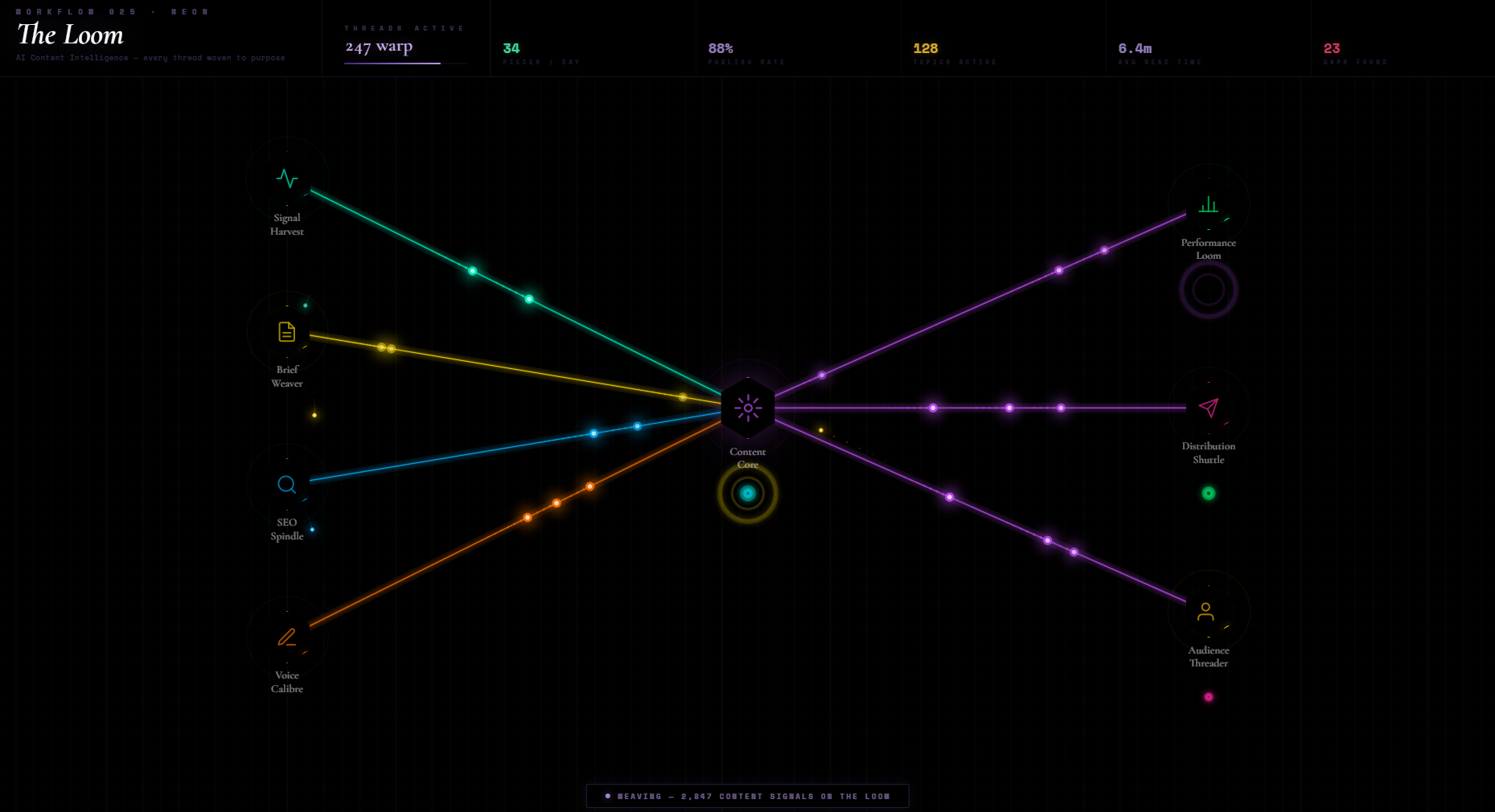 Workflow 025 · Neon The Loom AI Content Intelligence — every thread woven to purpose