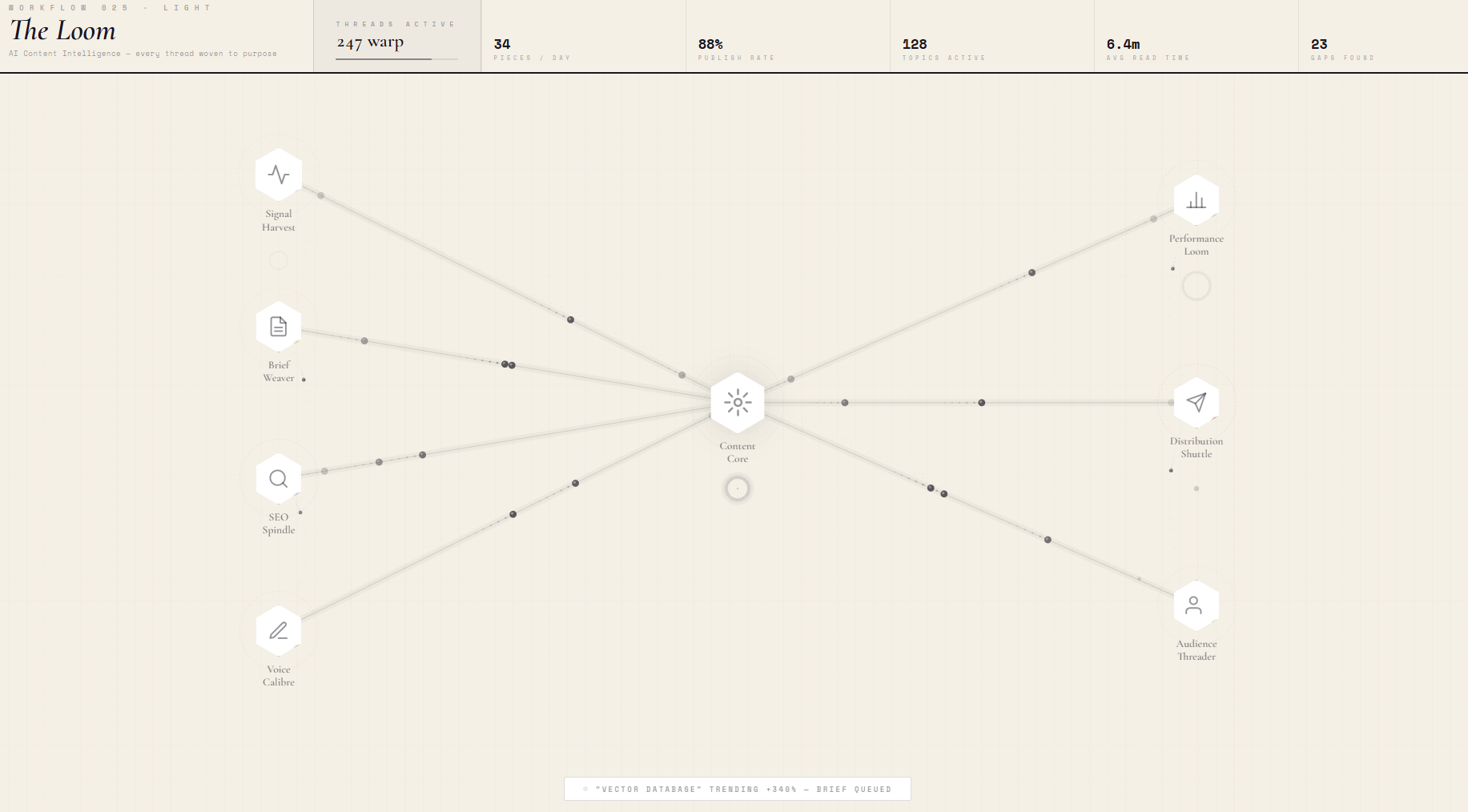 Workflow 025 · Light The Loom AI Content Intelligence — every thread woven to purpose