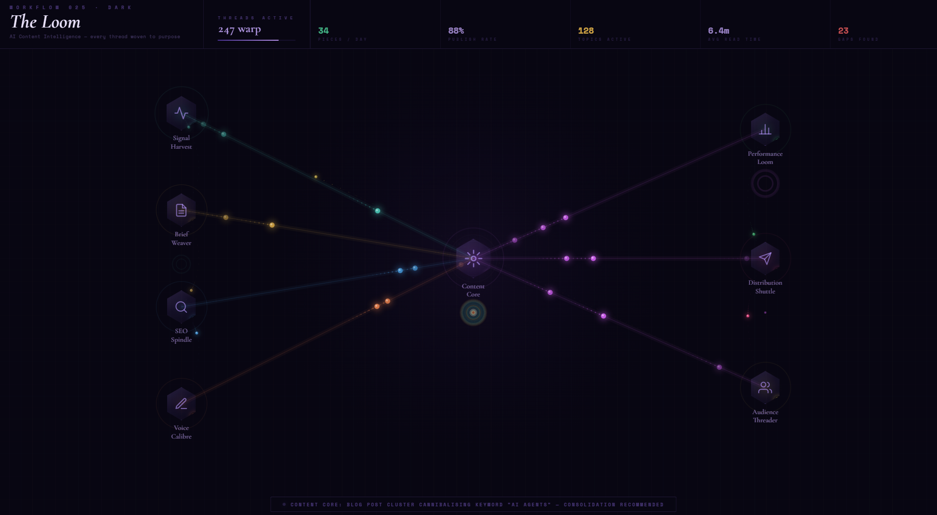 Workflow 025 · Dark The Loom AI Content Intelligence — every thread woven to purpose