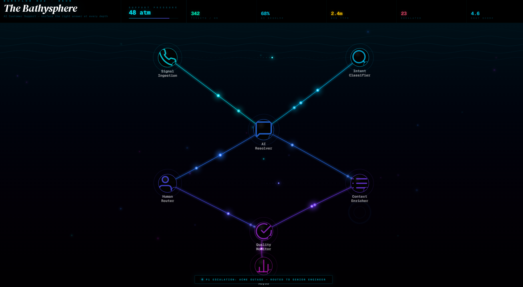 Workflow 022 · Neon The Bathysphere AI Customer Support — surface the right answer at every depth