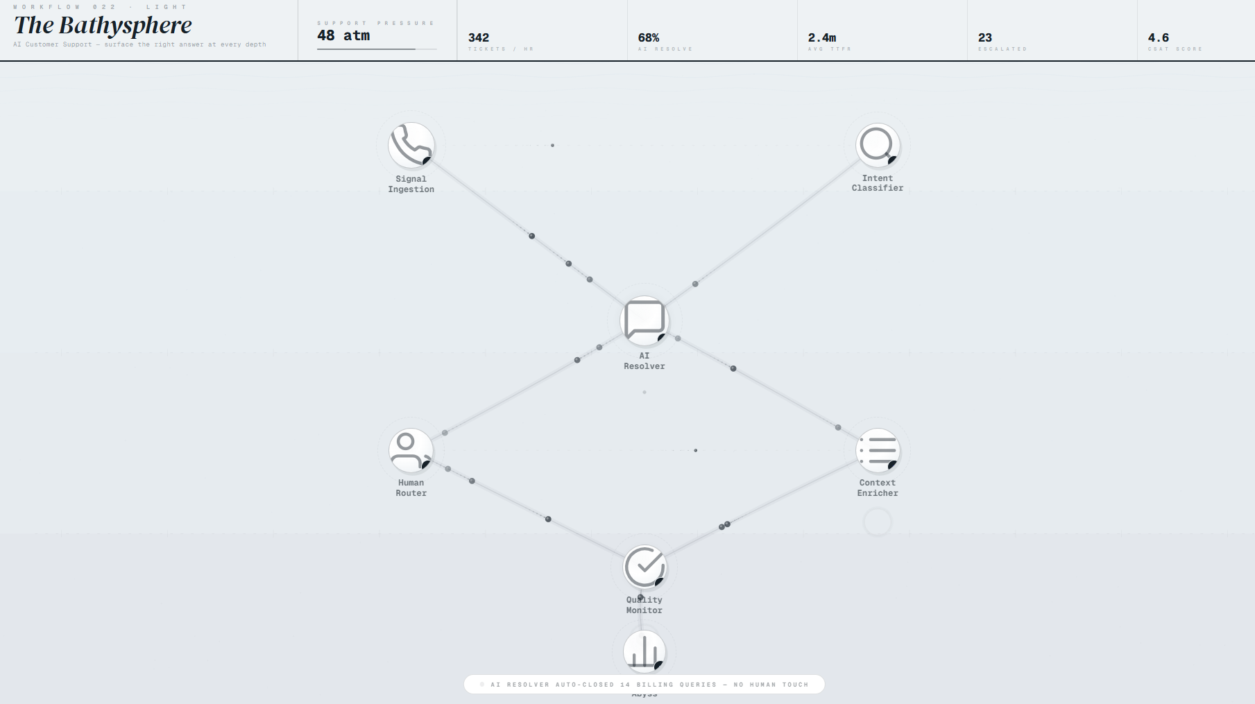 Workflow 022 · Light The Bathysphere AI Customer Support — surface the right answer at every depth