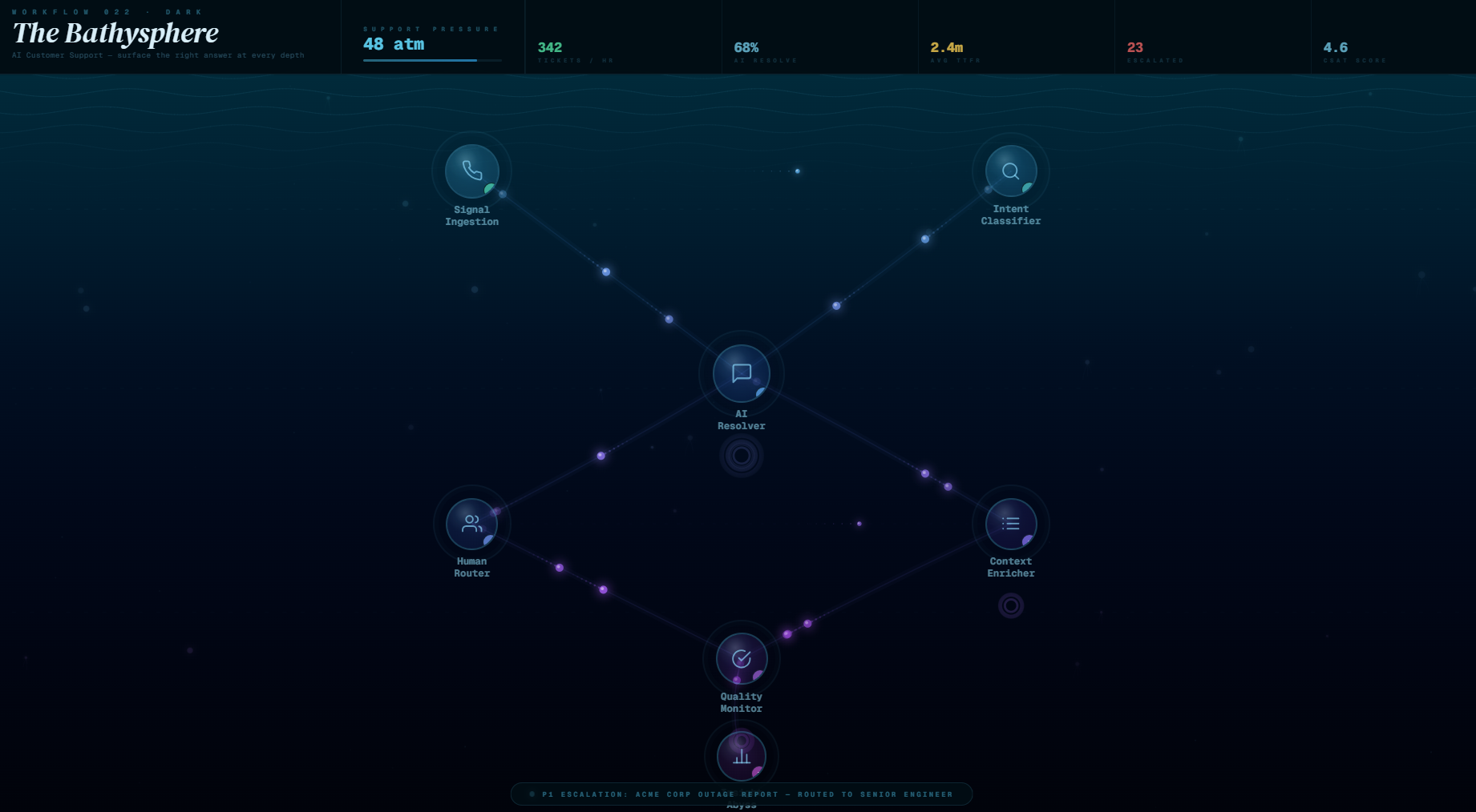 Workflow 022 · Dark The Bathysphere AI Customer Support — surface the right answer at every depth