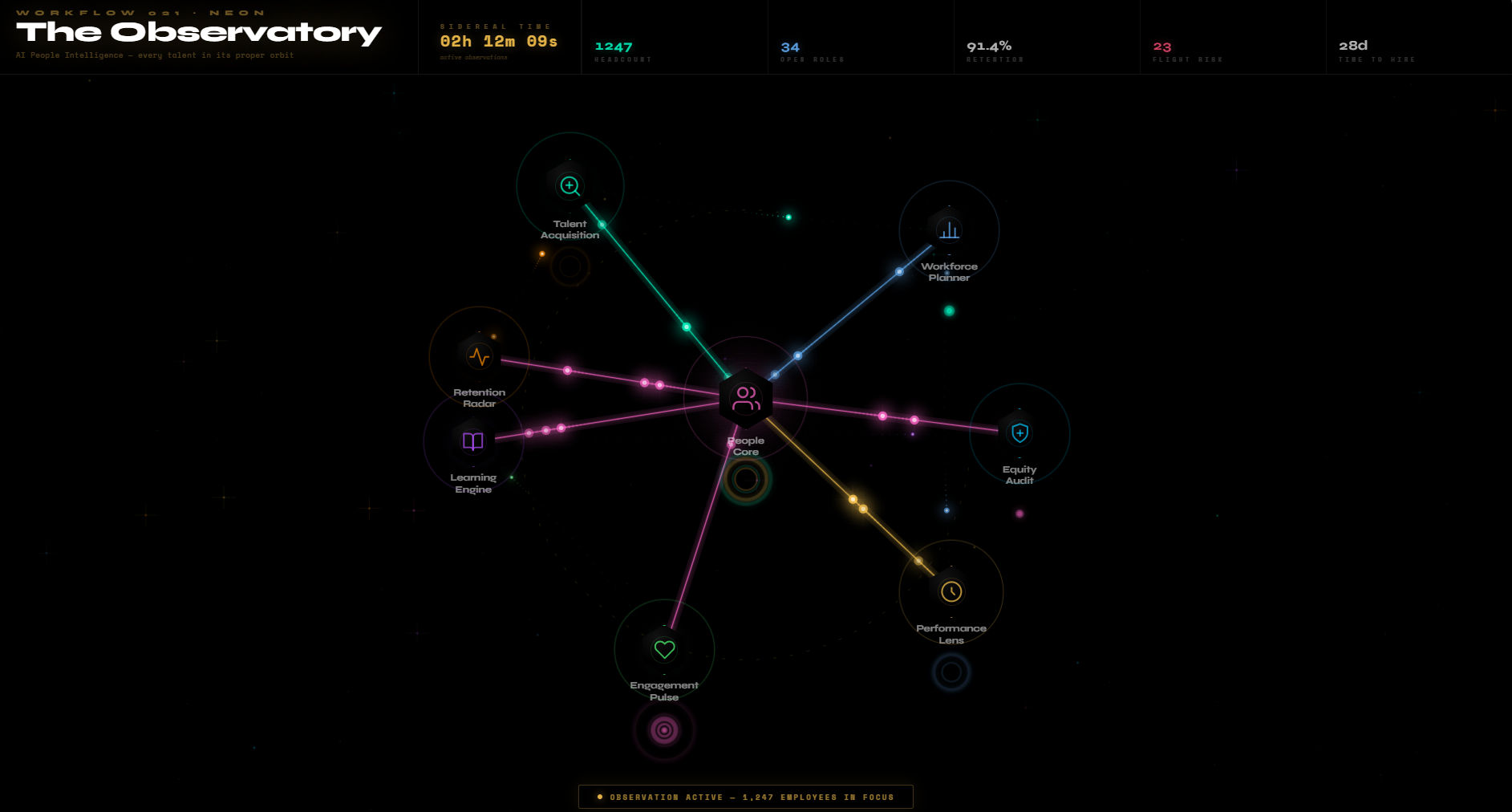 Workflow 021 · Neon The Observatory AI People Intelligence — every talent in its proper orbit