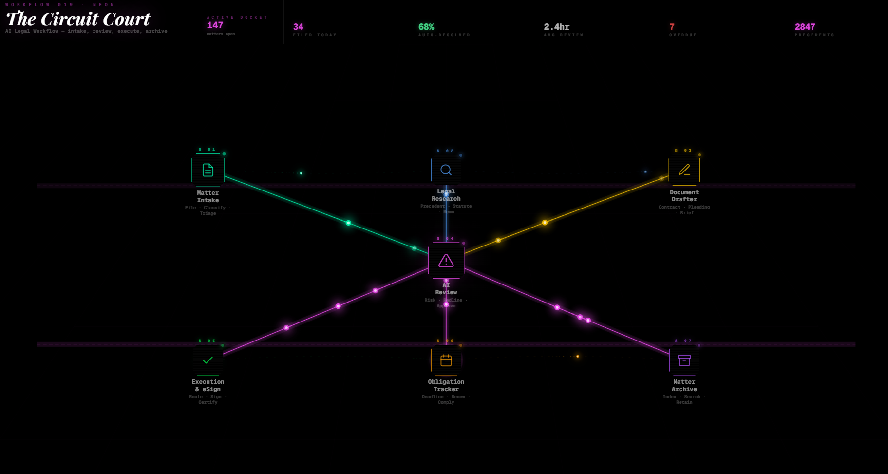 Workflow 019 · Neon The Circuit Court AI Legal Workflow — intake, review, execute, archive
