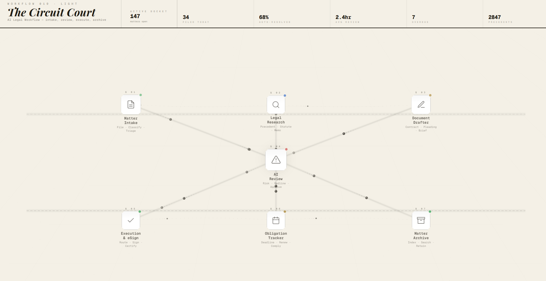The Circuit Court AI Legal Workflow — intake, review, execute, archive