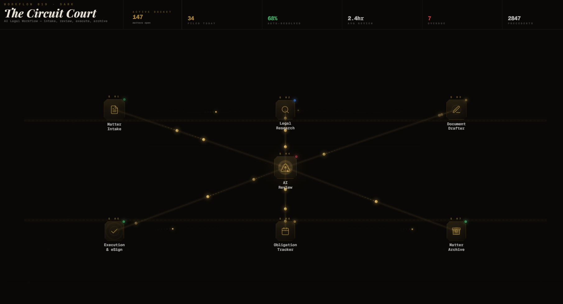 Workflow 019 · Dark The Circuit Court AI Legal Workflow — intake, review, execute, archive