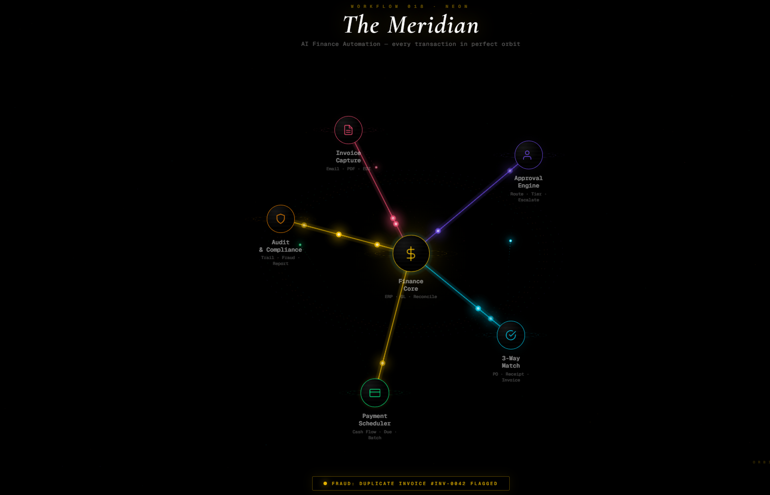 The Meridian AI Finance Automation — every transaction in perfect orbit