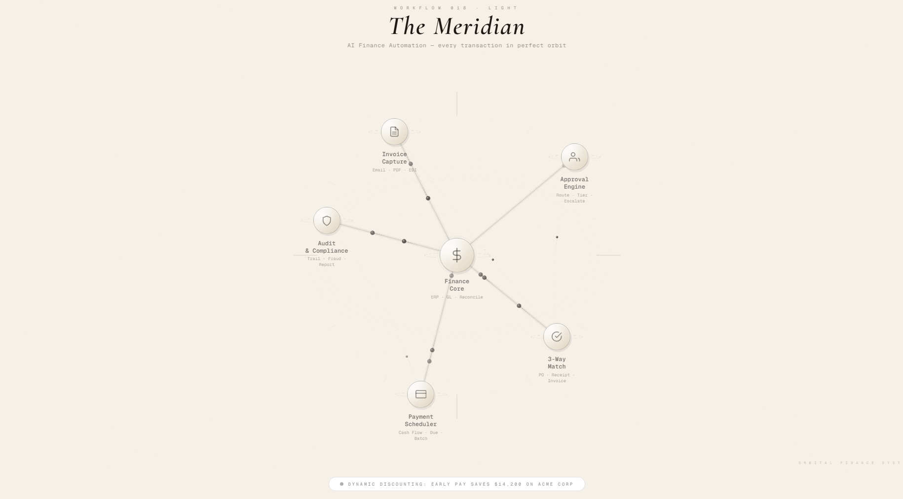 Workflow 018 · Light The Meridian AI Finance Automation — every transaction in perfect orbit