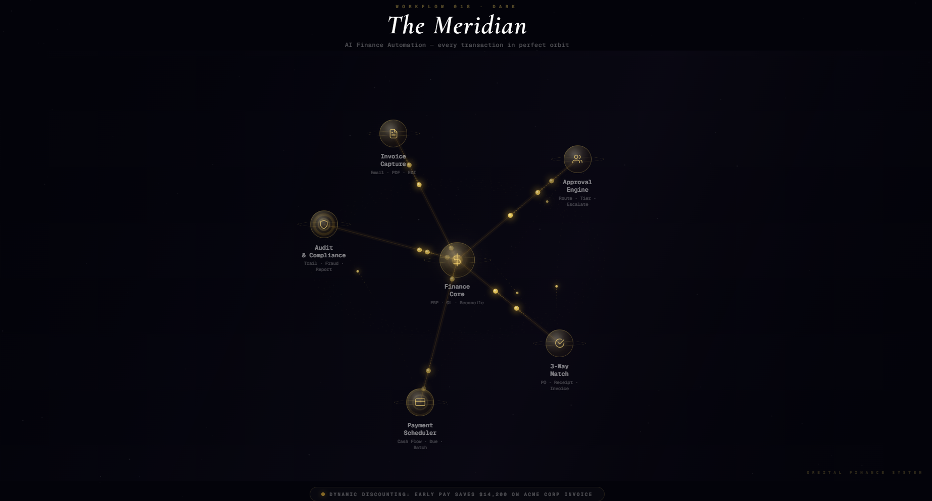 Workflow 018 · Dark The Meridian AI Finance Automation — every transaction in perfect orbit