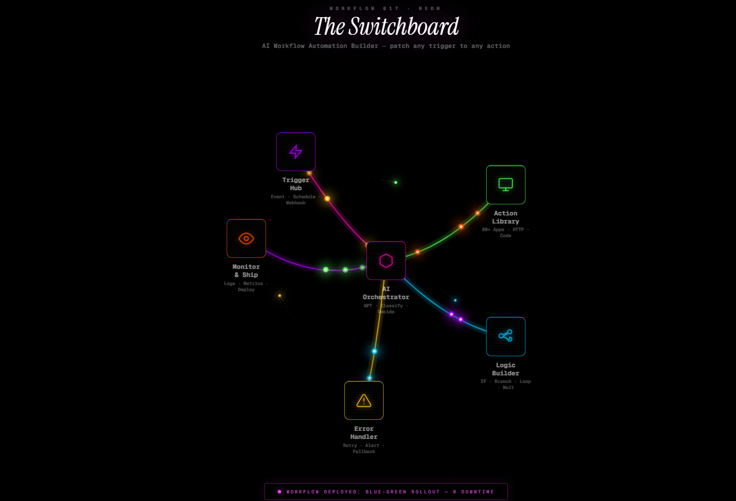 Workflow 017 · Neon The Switchboard AI Workflow Automation Builder — patch any trigger to any action